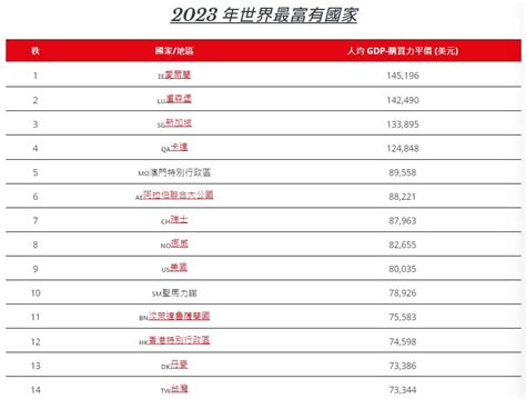 最有錢的國家2023|全球最富裕20國排行出爐！新加坡第1、美國第8，台。